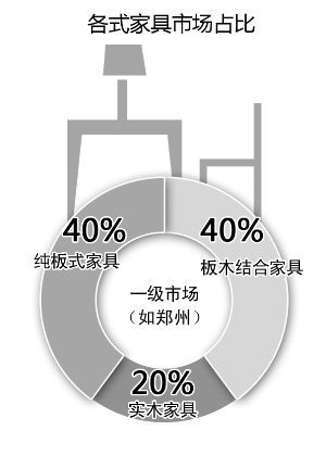 近九成消費(fèi)者關(guān)注家具是否環(huán)保，5年時(shí)間翻了一番